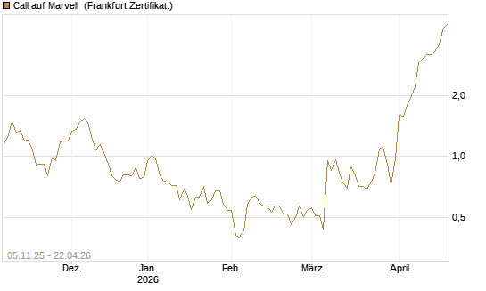 Call auf Marvell [UBS AG (London)] Chart