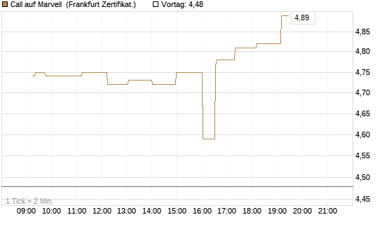 Call auf Marvell [UBS AG (London)] Chart
