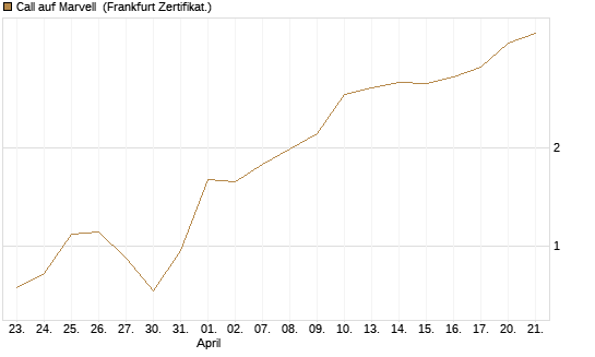 Call auf Marvell [UBS AG (London)] Chart