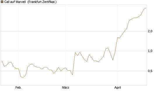 Call auf Marvell [UBS AG (London)] Chart