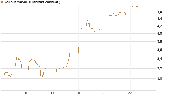 Call auf Marvell [UBS AG (London)] Chart