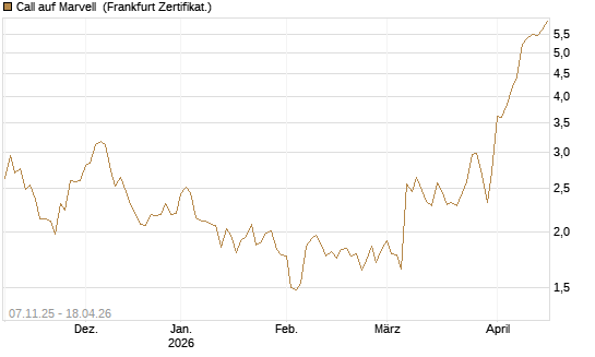 Call auf Marvell [UBS AG (London)] Chart