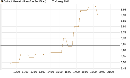Call auf Marvell [UBS AG (London)] Chart