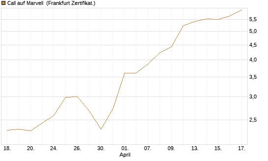Call auf Marvell [UBS AG (London)] Chart