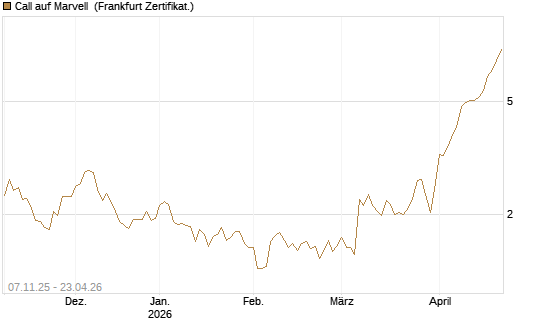 Call auf Marvell [UBS AG (London)] Chart