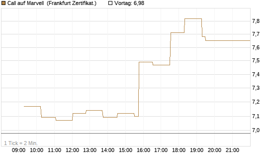 Call auf Marvell [UBS AG (London)] Chart