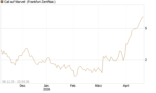 Call auf Marvell [UBS AG (London)] Chart