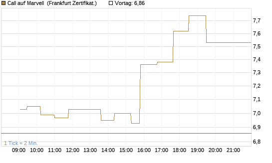 Call auf Marvell [UBS AG (London)] Chart