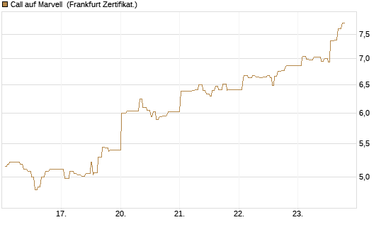Call auf Marvell [UBS AG (London)] Chart