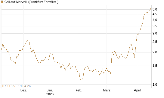 Call auf Marvell [UBS AG (London)] Chart