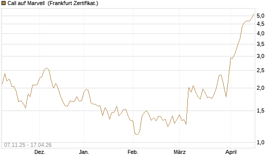 Call auf Marvell [UBS AG (London)] Chart