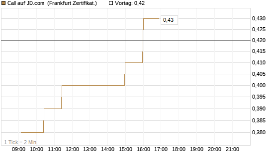 Call auf JD.com [UBS AG (London)] Chart