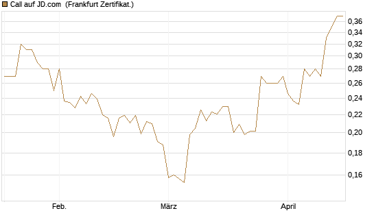Call auf JD.com [UBS AG (London)] Chart
