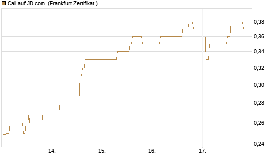 Call auf JD.com [UBS AG (London)] Chart