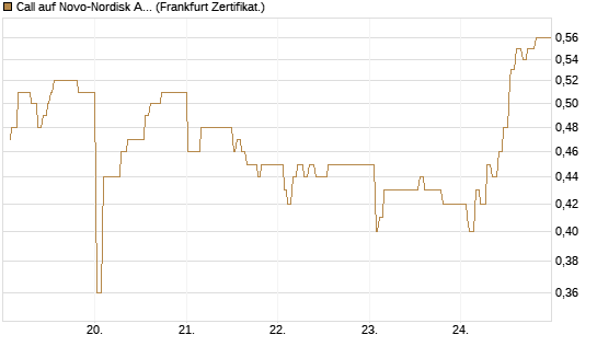 Call auf Novo-Nordisk ADR [UBS AG (London)] Chart