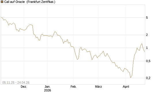 Call auf Oracle [UBS AG (London)] Chart
