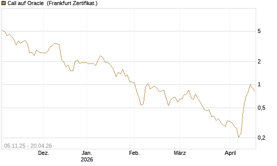 Call auf Oracle [UBS AG (London)] Chart
