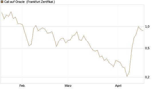 Call auf Oracle [UBS AG (London)] Chart