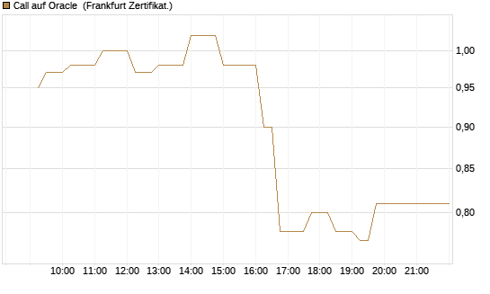 Call auf Oracle [UBS AG (London)] Chart