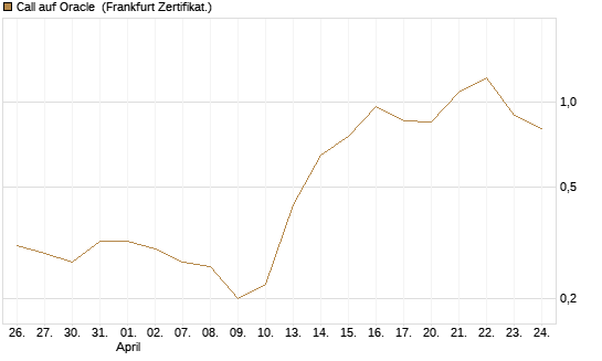 Call auf Oracle [UBS AG (London)] Chart