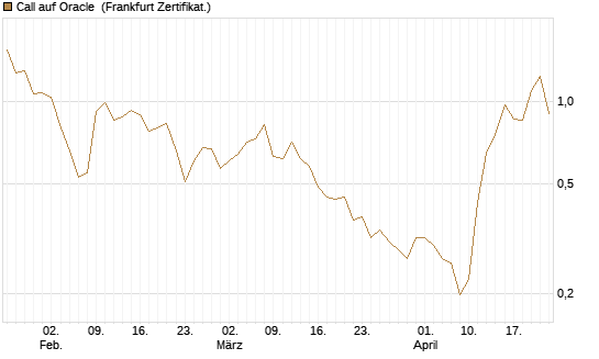 Call auf Oracle [UBS AG (London)] Chart