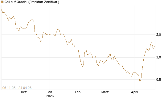 Call auf Oracle [UBS AG (London)] Chart