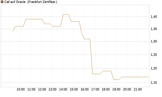 Call auf Oracle [UBS AG (London)] Chart