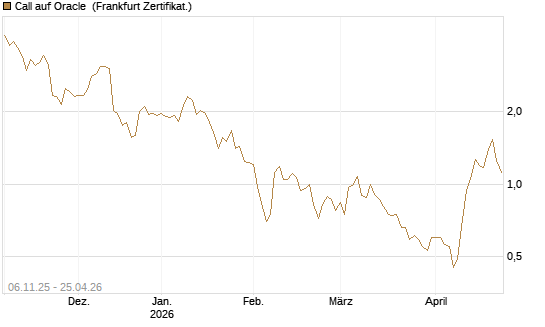 Call auf Oracle [UBS AG (London)] Chart
