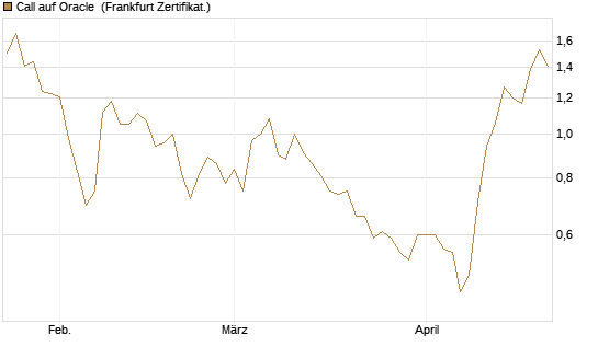 Call auf Oracle [UBS AG (London)] Chart