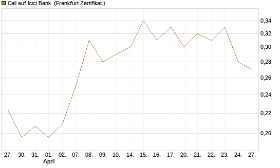 Call auf Icici Bank [UBS AG (London)] Chart