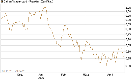 Call auf Mastercard [UBS AG (London)] Chart