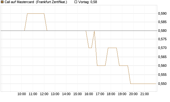 Call auf Mastercard [UBS AG (London)] Chart