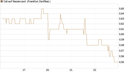 Call auf Mastercard [UBS AG (London)] Chart