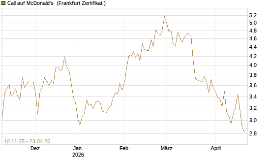 Call auf McDonald's [UBS AG (London)] Chart