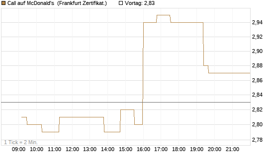 Call auf McDonald's [UBS AG (London)] Chart
