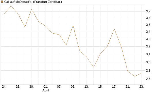 Call auf McDonald's [UBS AG (London)] Chart