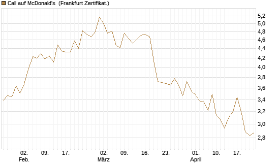 Call auf McDonald's [UBS AG (London)] Chart
