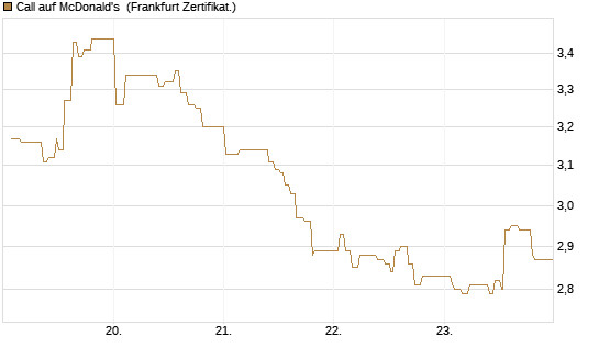 Call auf McDonald's [UBS AG (London)] Chart