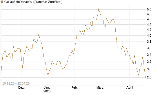Call auf McDonald's [UBS AG (London)] Chart