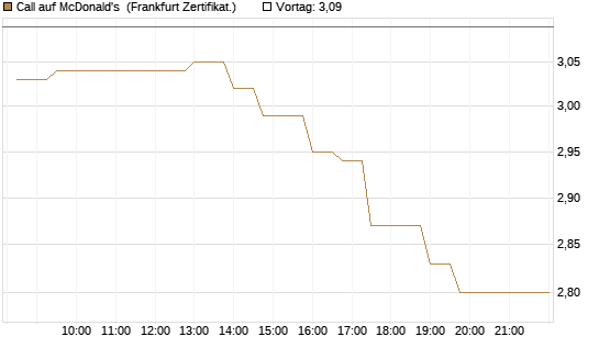 Call auf McDonald's [UBS AG (London)] Chart