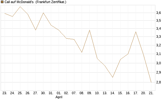 Call auf McDonald's [UBS AG (London)] Chart