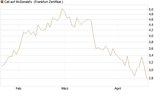 Call auf McDonald's [UBS AG (London)] Chart