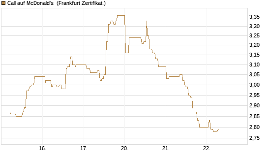 Call auf McDonald's [UBS AG (London)] Chart
