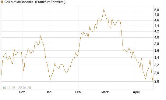 Call auf McDonald's [UBS AG (London)] Chart