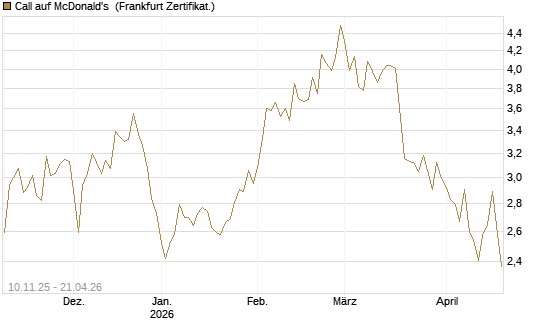 Call auf McDonald's [UBS AG (London)] Chart