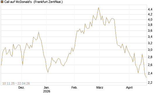 Call auf McDonald's [UBS AG (London)] Chart