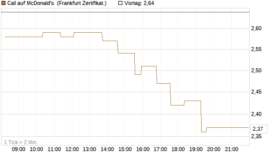 Call auf McDonald's [UBS AG (London)] Chart