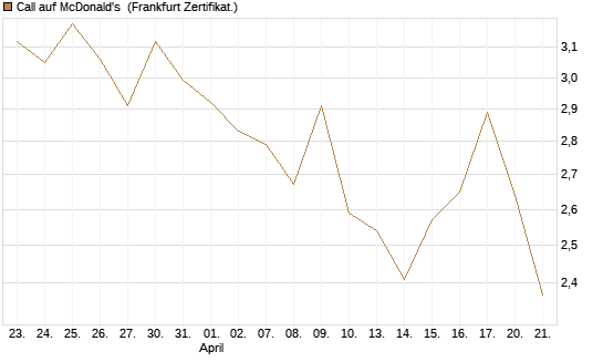 Call auf McDonald's [UBS AG (London)] Chart