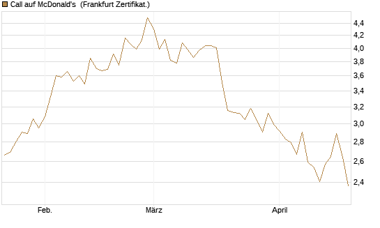 Call auf McDonald's [UBS AG (London)] Chart