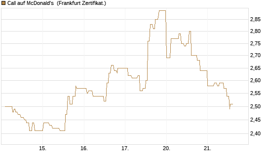 Call auf McDonald's [UBS AG (London)] Chart